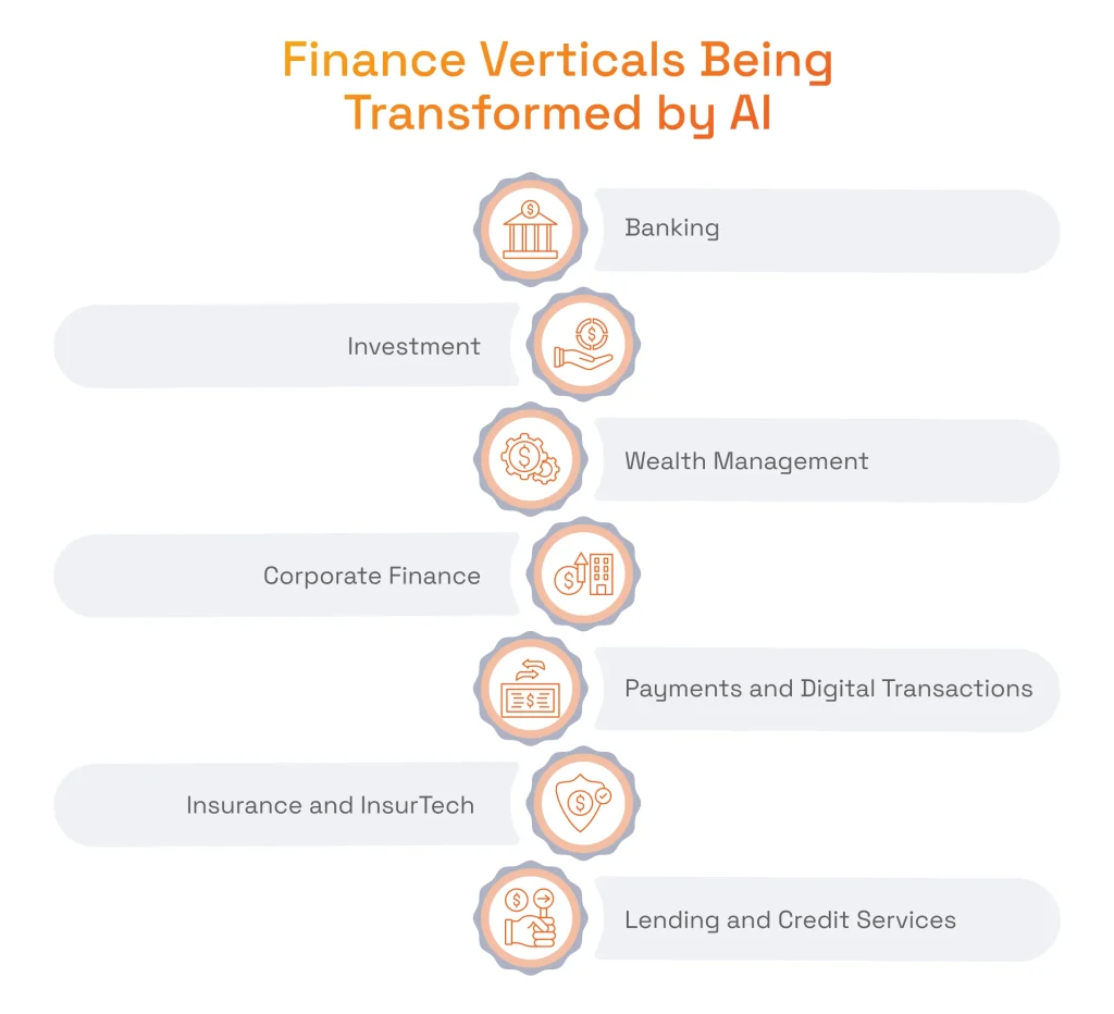 Finance Verticals Being Transformed by AI
