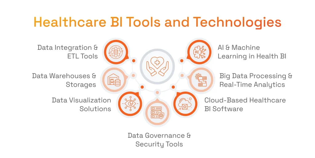 Healthcare BI Tools and Technologies