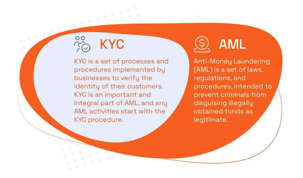 Know Your Customer (KYC) and Anti-Money Laundering (AML) Regulations 