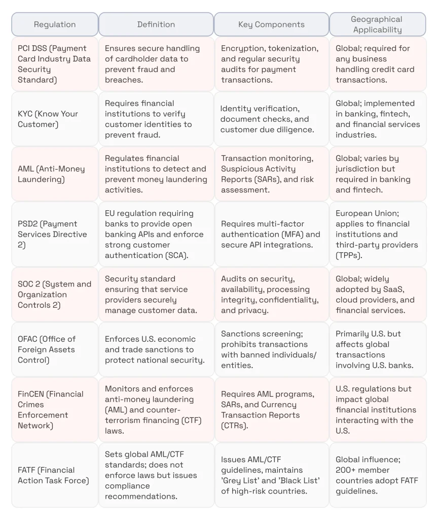 5 Main Payment Processing Compliance Regulations