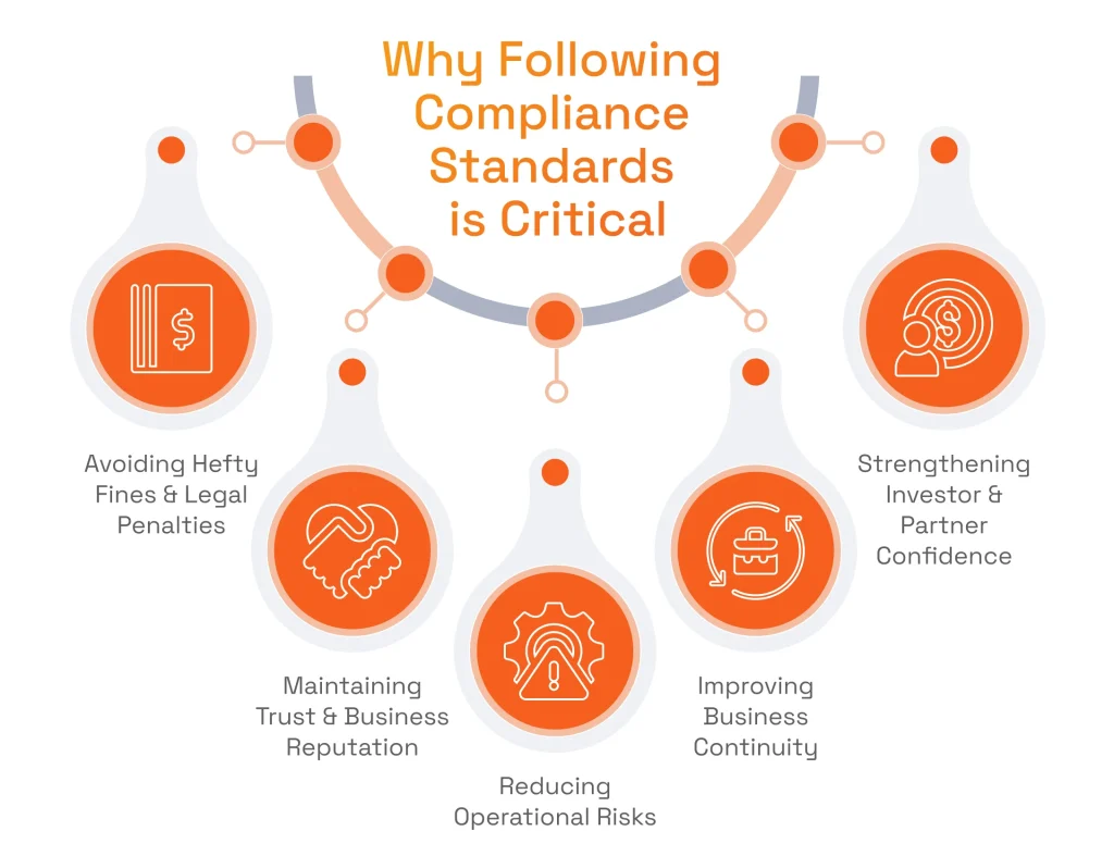 Why Following Compliance Standards is Critical for Financial Businesses