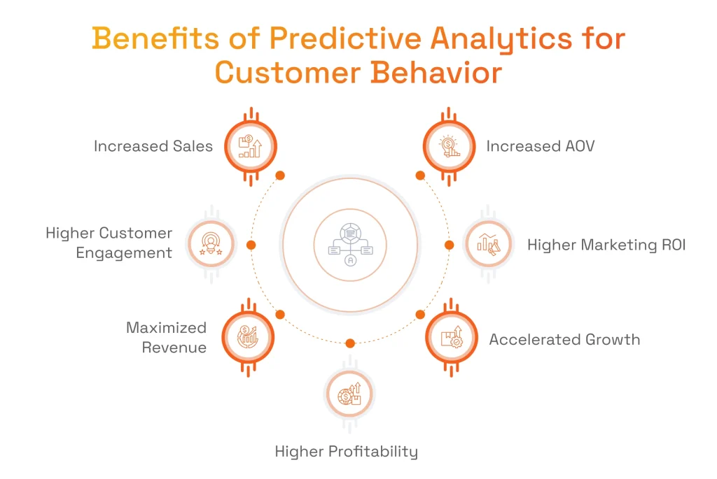 Benefits of Predictive Analytics for Customer Behavior