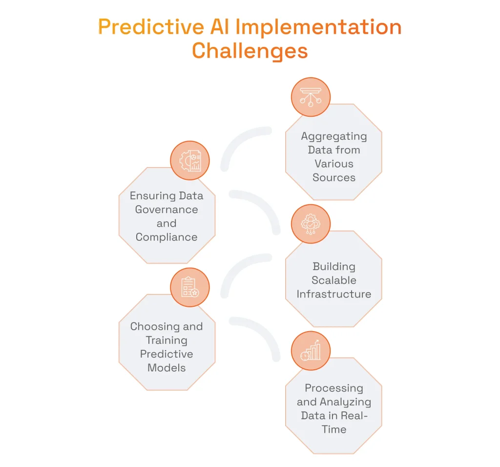 Predictive AI Implementation Challenges