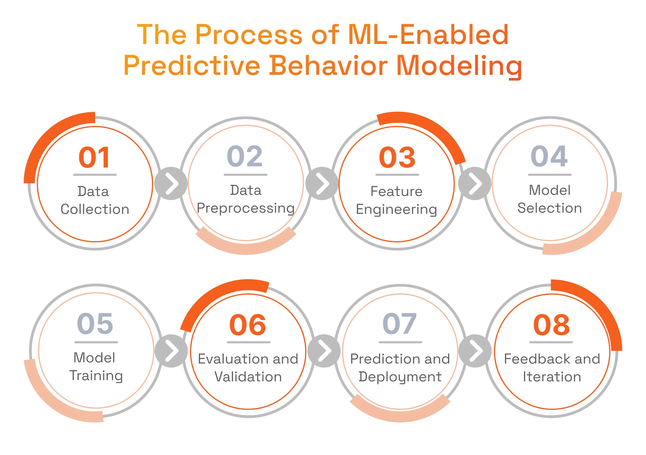 The Process of ML-Enabled Predictive Behavior Modeling