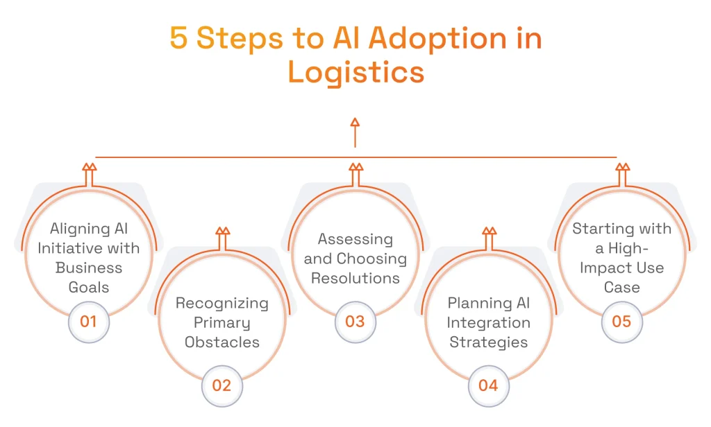 AI in Transportation and Logistics