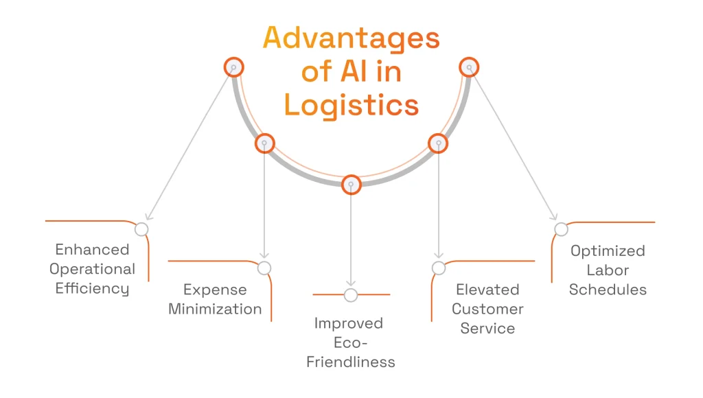 Benefits of AI in Logistics