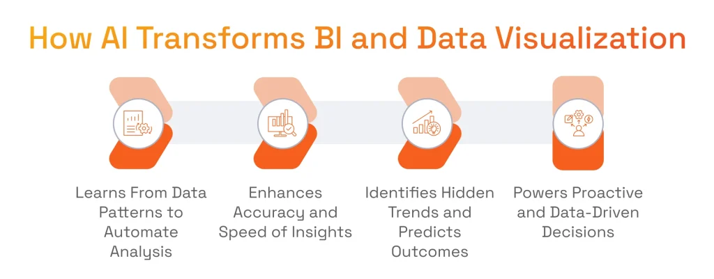 How AI Transforms BI and Data Visualization