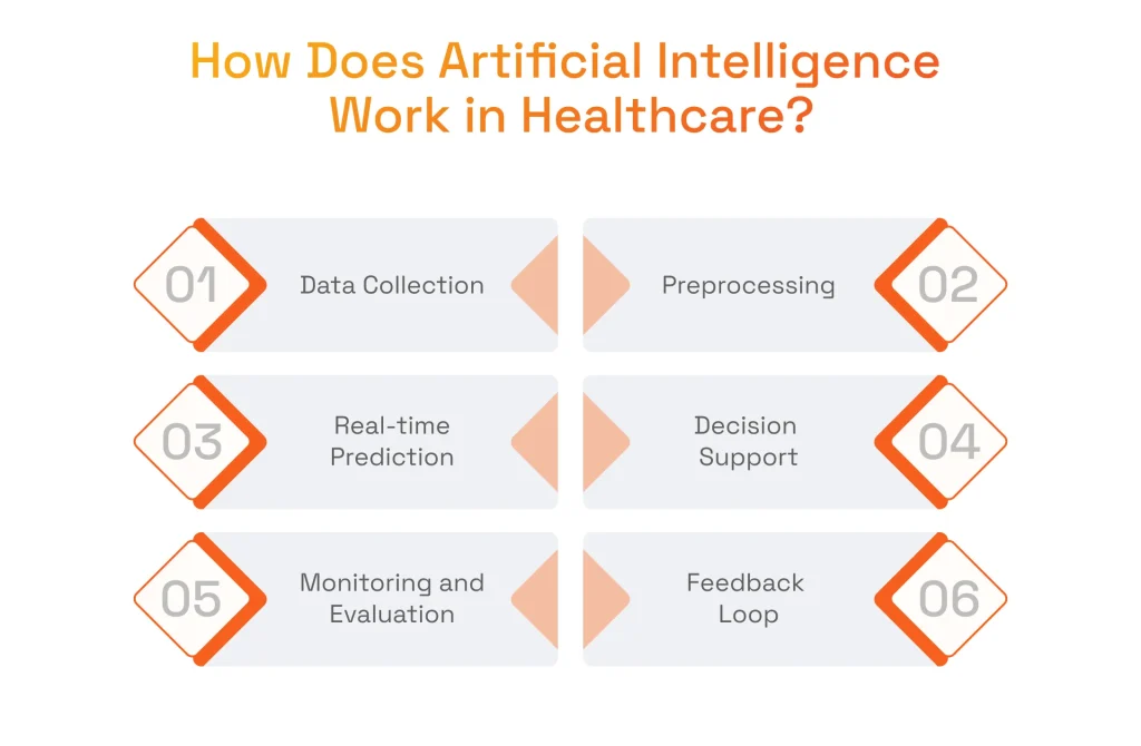 How Is Machine Learning Used in Healthcare