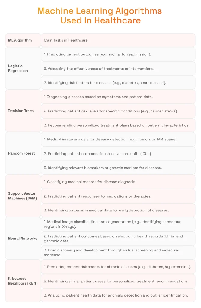 The Algorithms Used in Healthcare ML Projects
