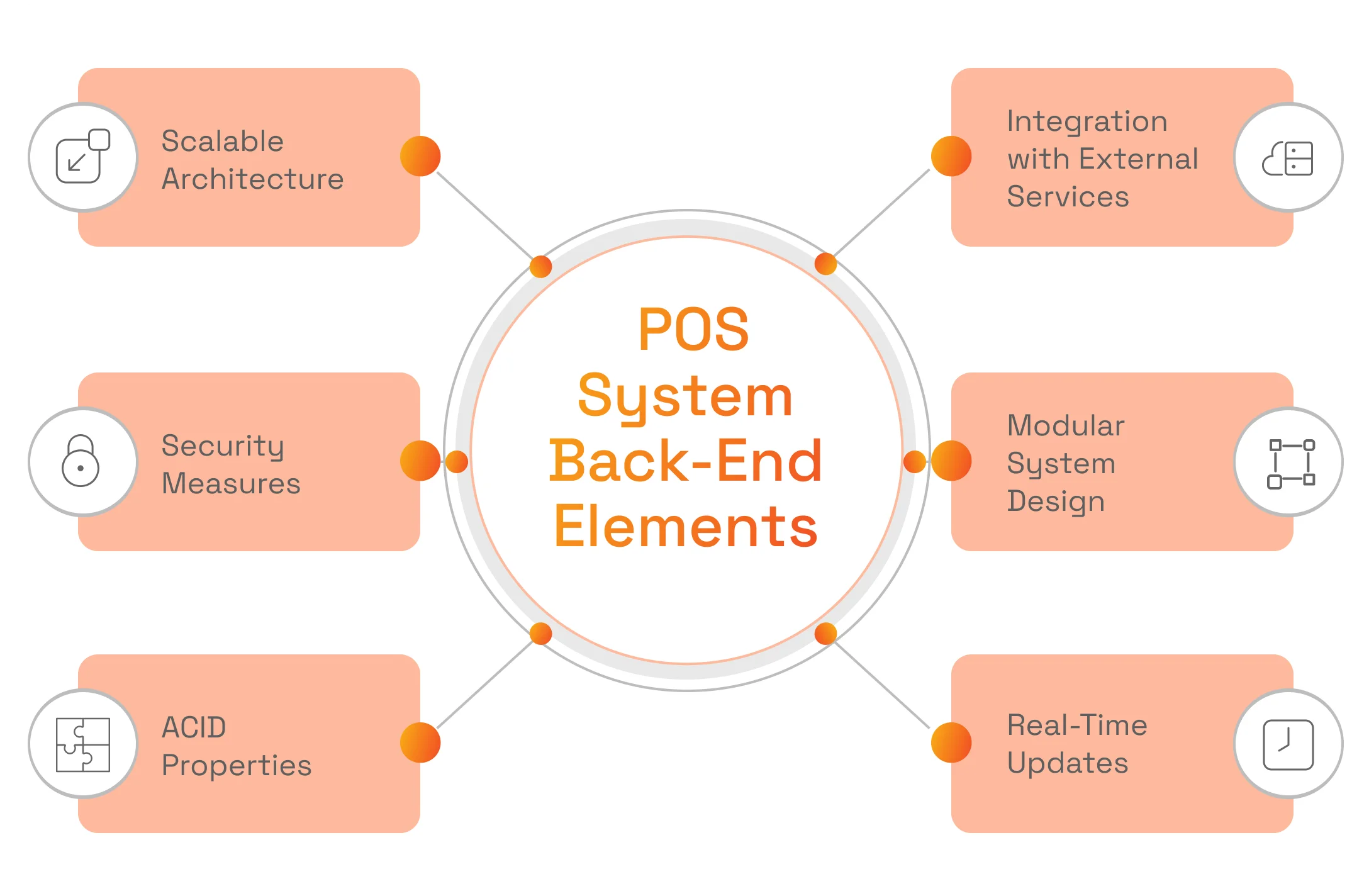 POS Solution Back-End Elements