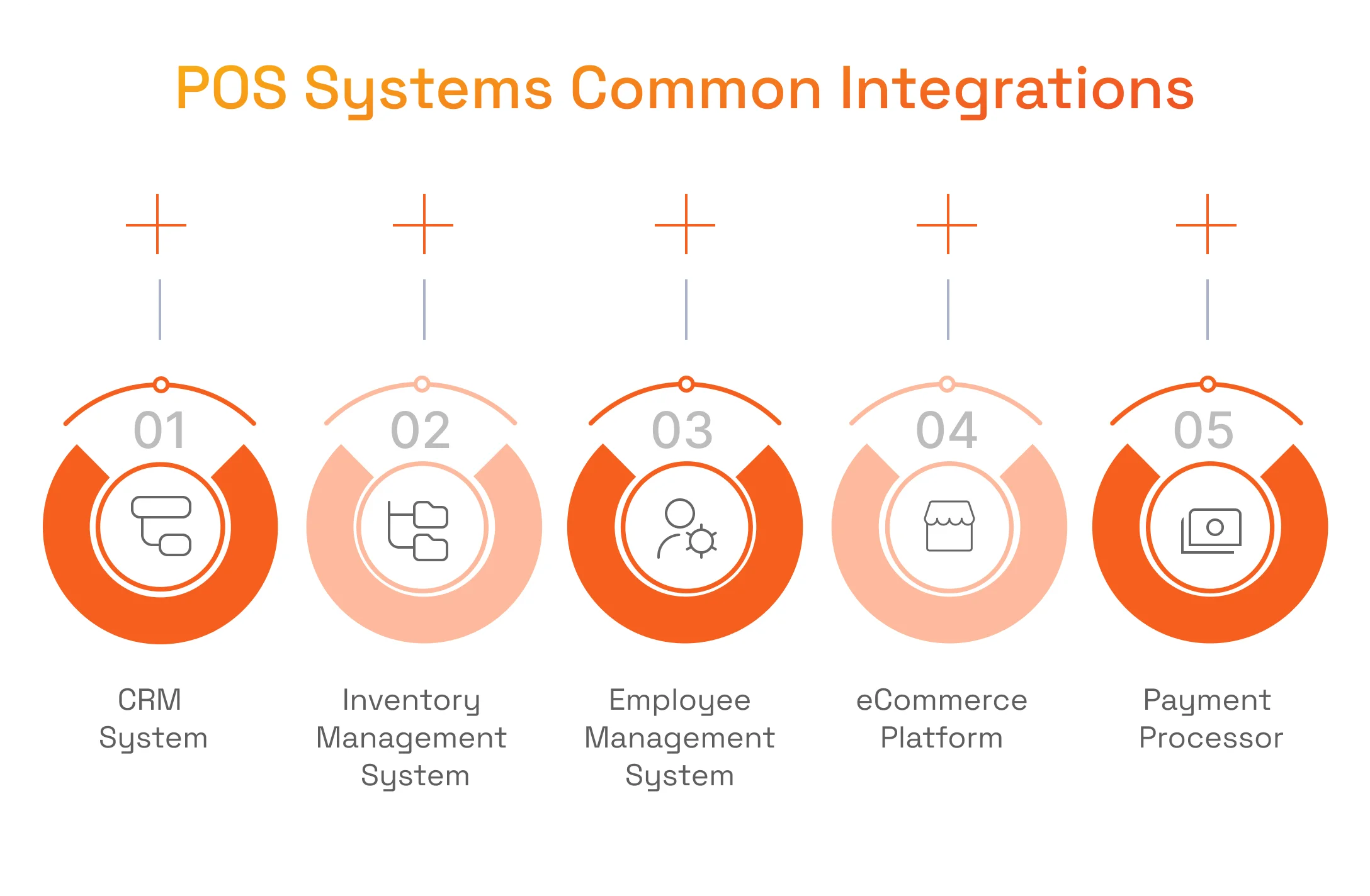 Point of Sales Software Common Integrations