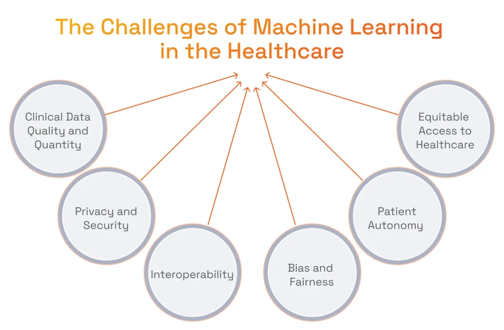 The Challenges of Using Machine Learning in Healthcare Projects