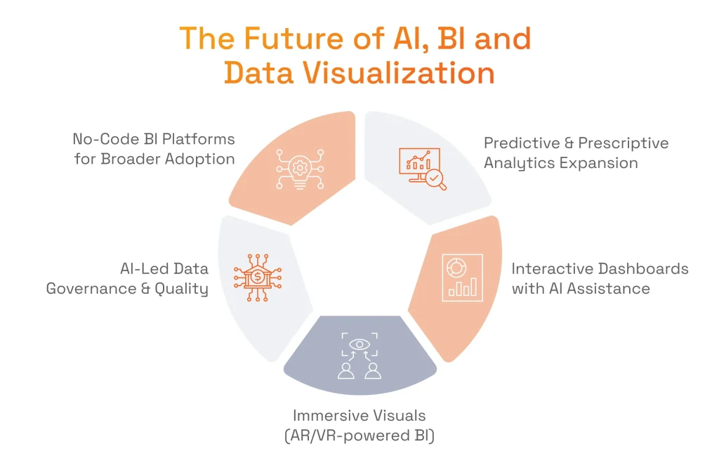 The Future of AI, BI and Data Visualization