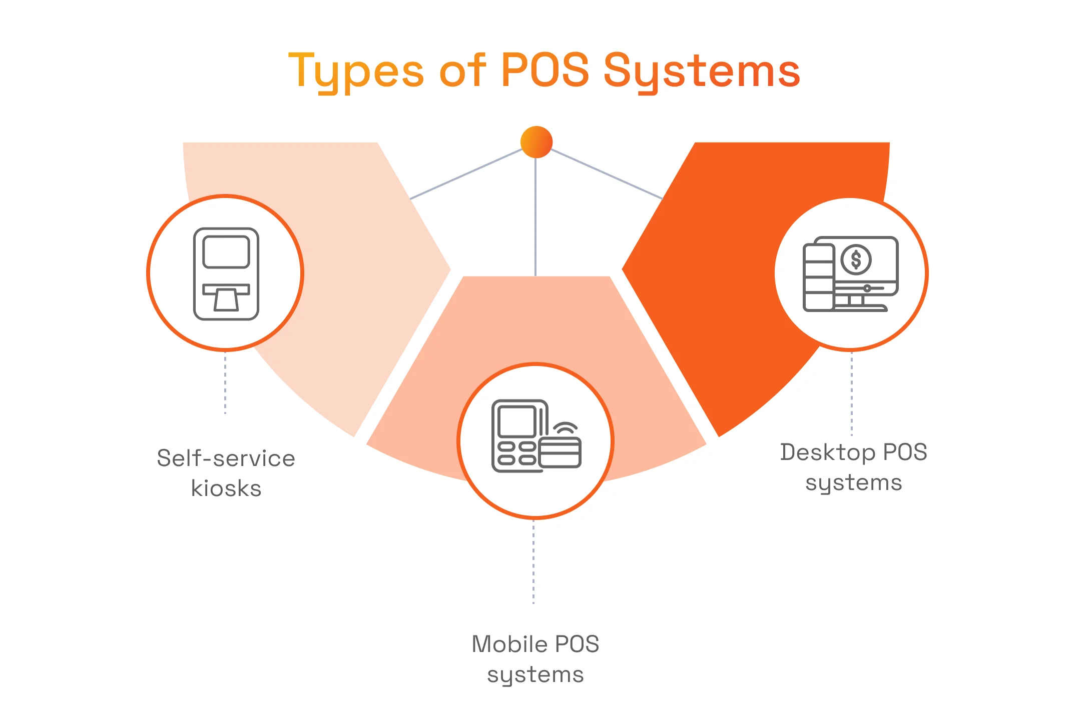 Types of POS Solutions