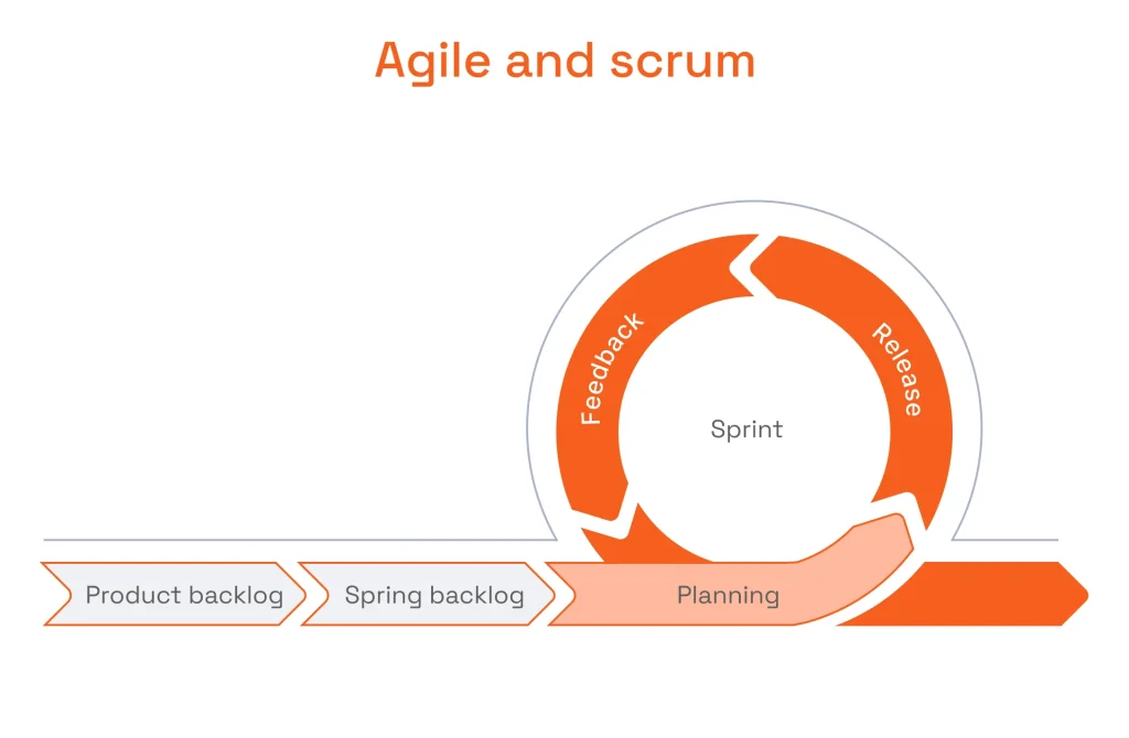 Agile Product Development Process