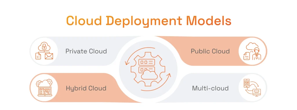 Cloud Computing Services & Deployment Models