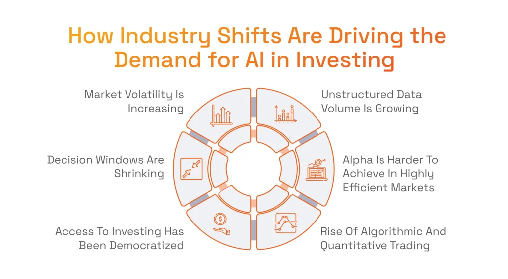 How Industry Shifts Are Driving the Demand for AI in Investing