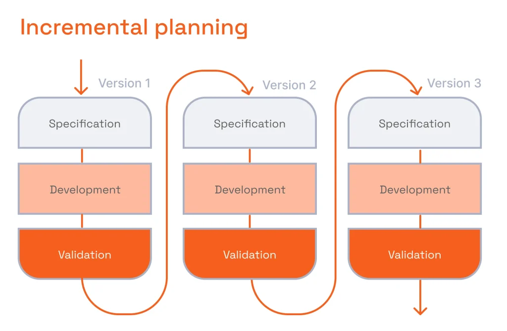 Tech Product Development Process
