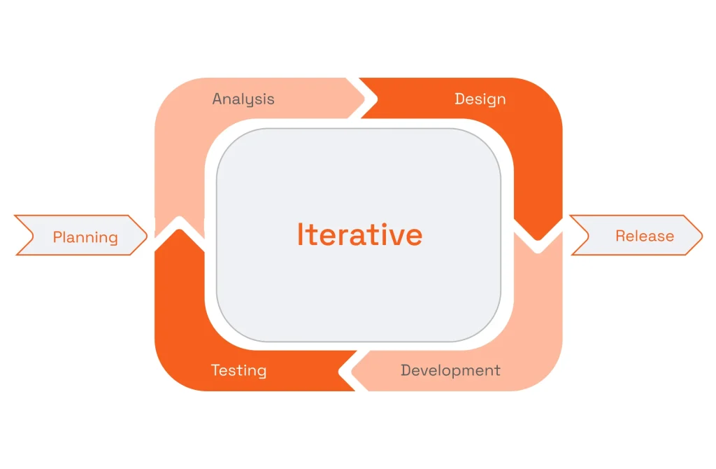 Stages of Software Product Development