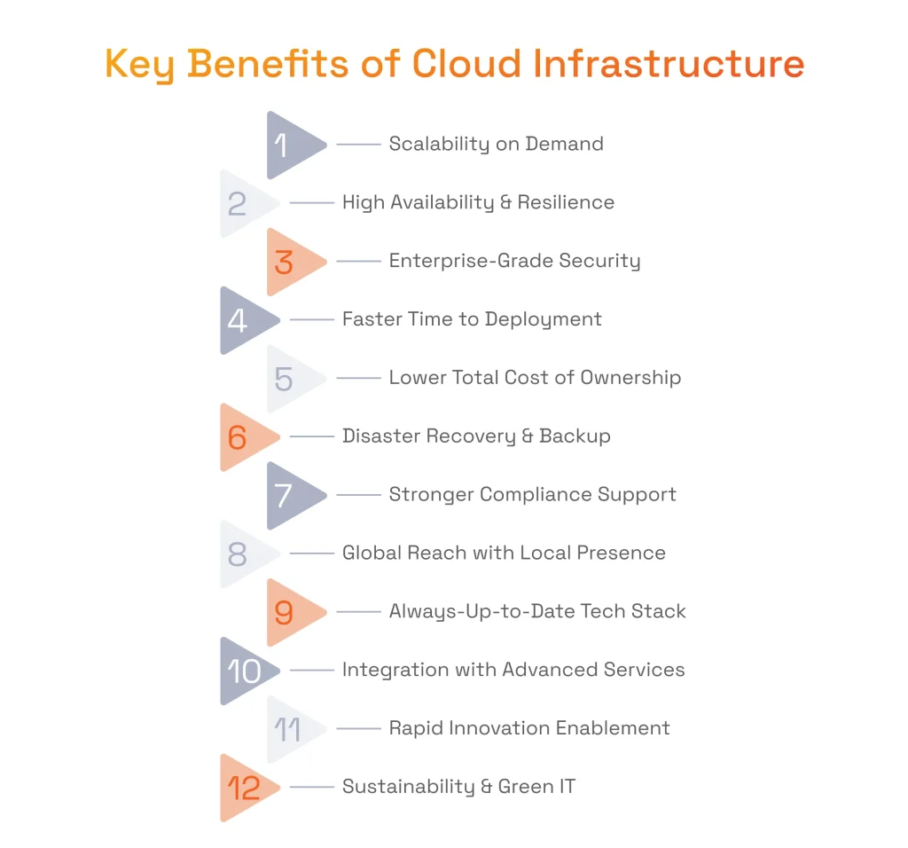 Key Benefits of Cloud Infrastructure
