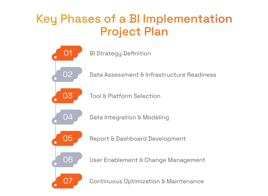 Key Phases of a BI Implementation Project Plan