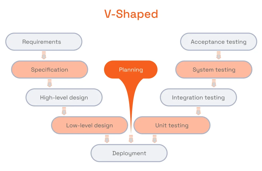 V-Shaped Product Development Lyfecycle