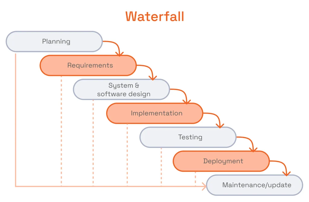 Waterfall Software Product Development Plan