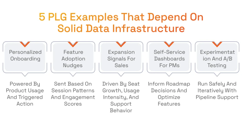 5 PLG Examples That Depend On Solid Data Infrastructure