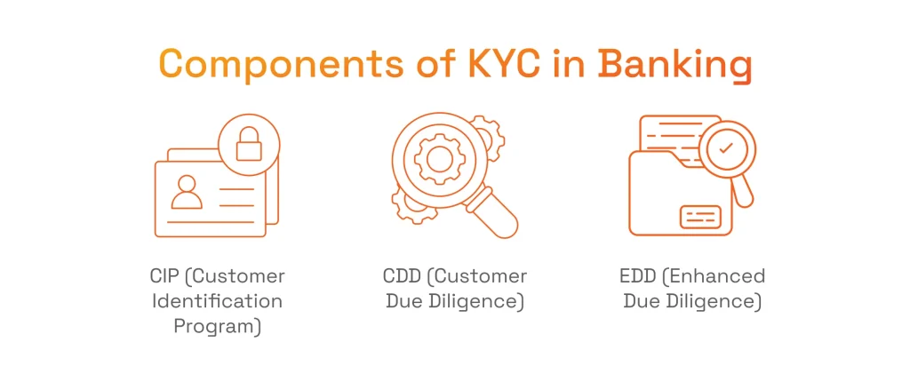 Components of KYC in Banking