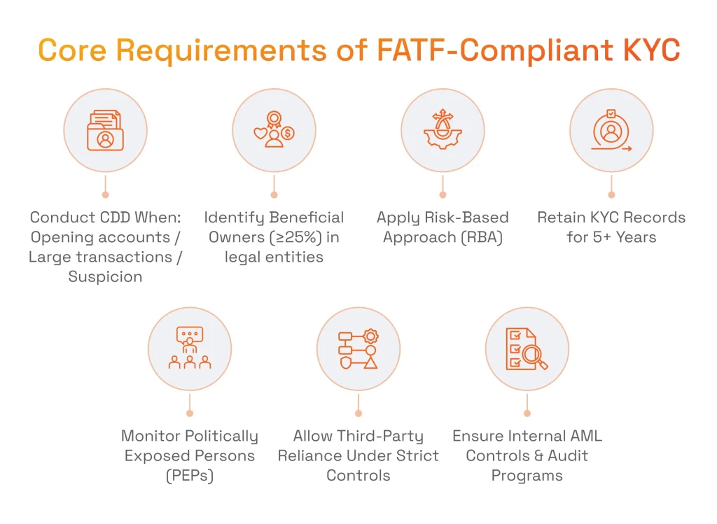 Know Your Customer Requirements for Banks