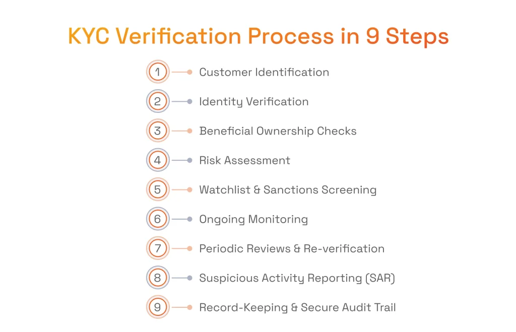 Verification of KYC Requirements for Banks