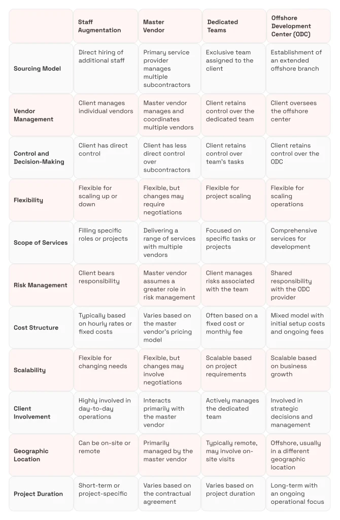IT staff augmentation vs. other models: Detailed comparison table