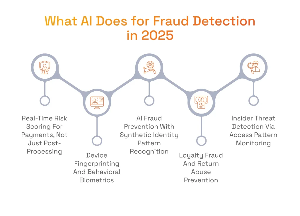 How AI-Powered Fraud Prevention Works