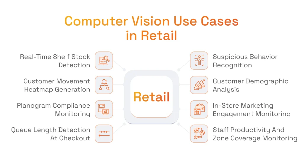 Computer Vision Use Cases in Retail