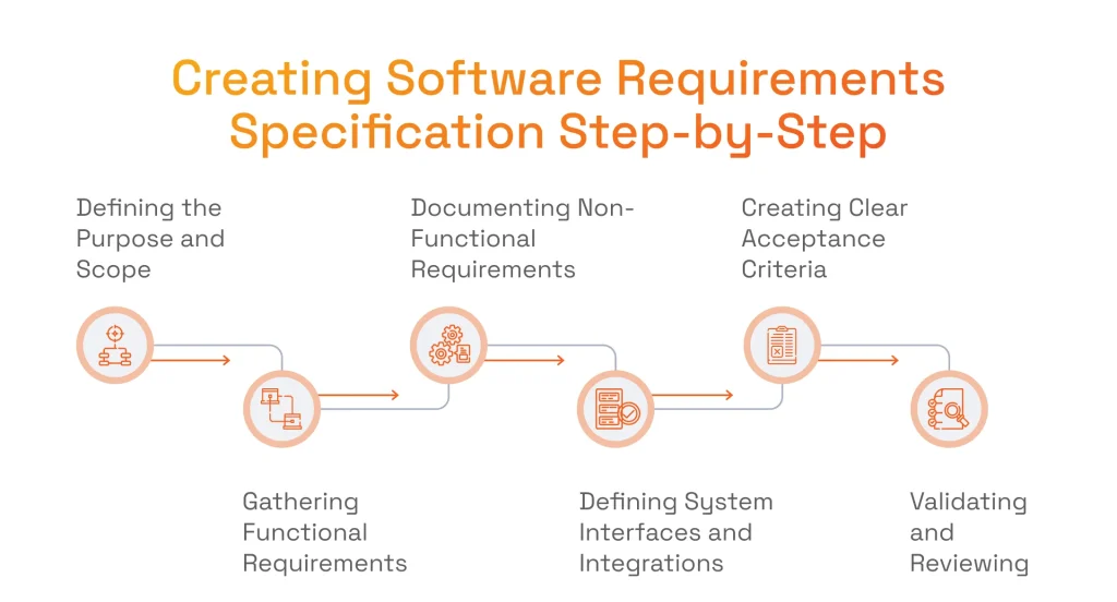 Creating an SRS in 6 steps