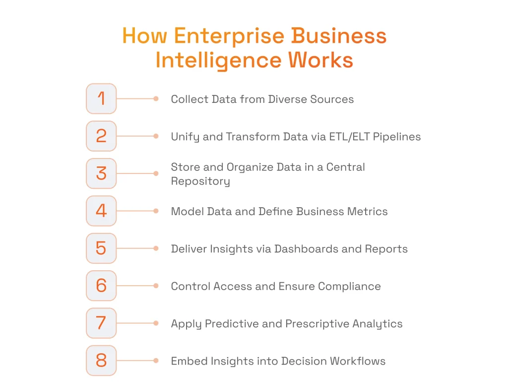 How Enterprise Business Intelligence Works