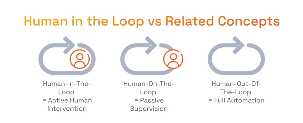 Human in the Loop vs Related Concepts