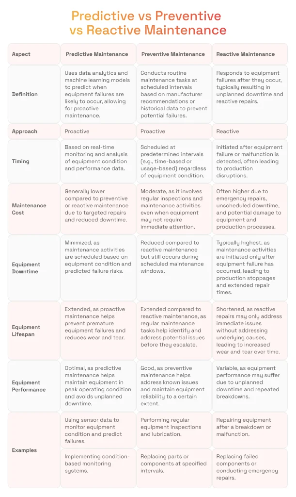 Reactive vs Predictive vs Preventive Maintenance