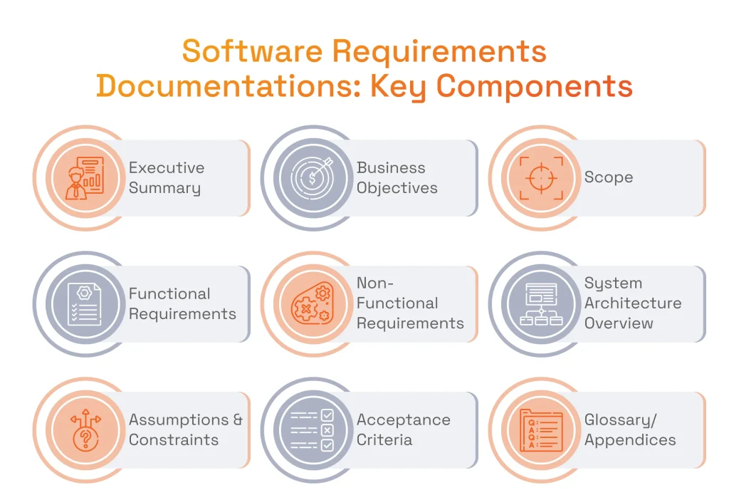 Key components of an SRS (Software Requirements Specification)