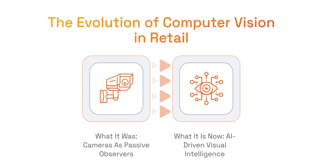 Why Computer Vision in Retail Is Not Just About Cameras