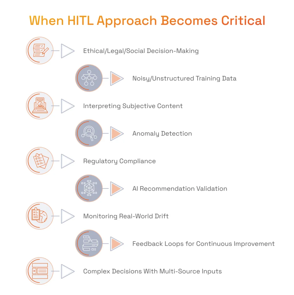 When HITL Approach Becomes Critical