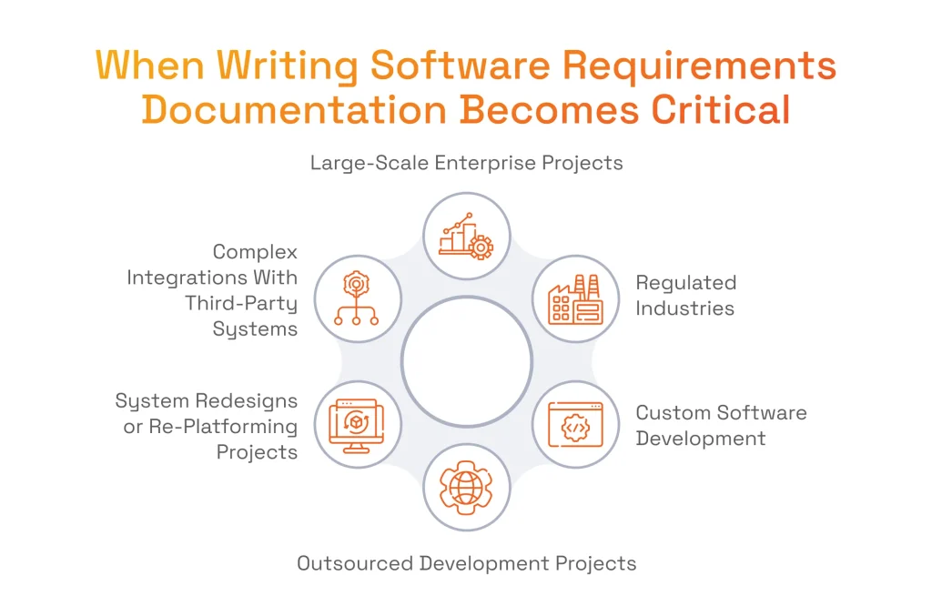 When to write SRS (Software Requirements Specification)