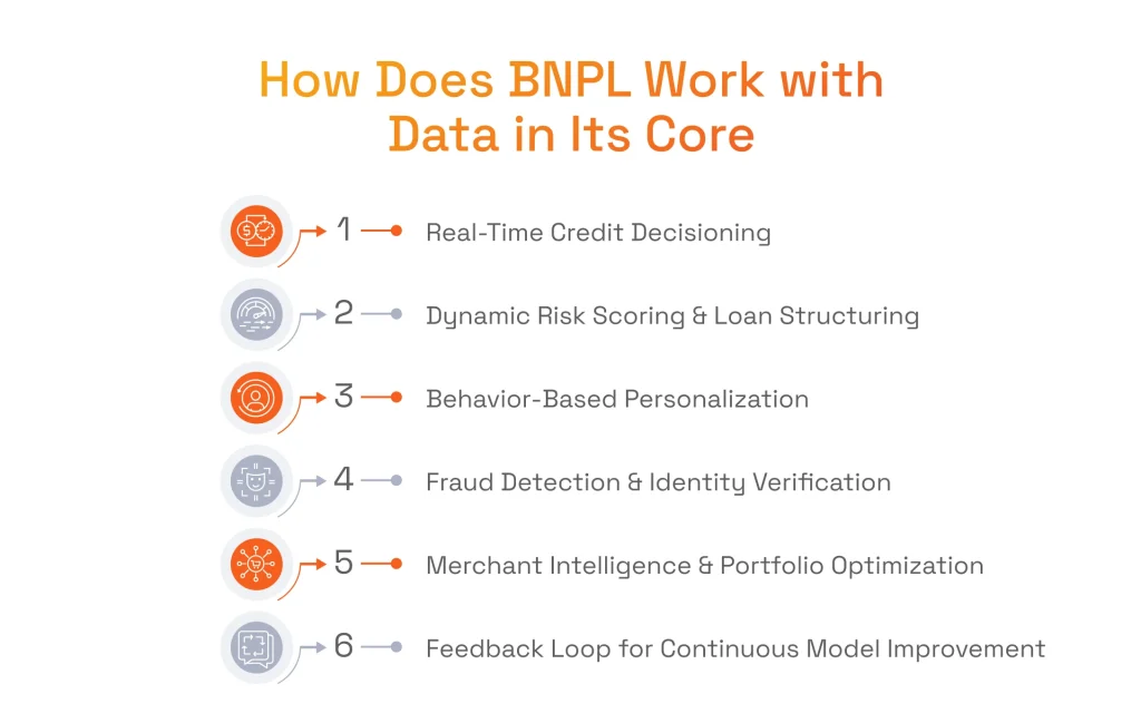 How Does Buy Now, Pay Later (BNPL) Work With Data