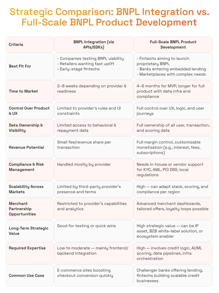 BNPL Integration vs. Full-Scale BNPL Product Development: Strategic Comparison