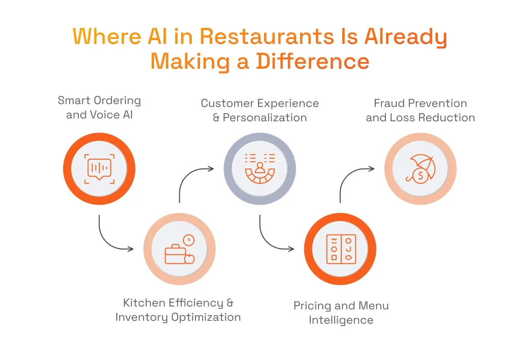 5 Key Areas Where AI in Restaurants Is Already Making a Difference