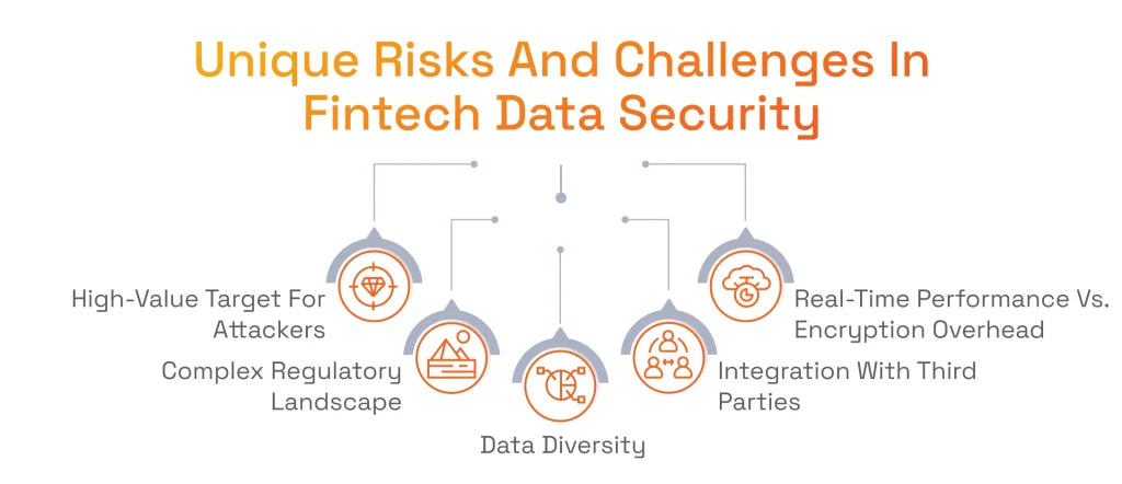 Unique Risks And Challenges In Fintech Data Security