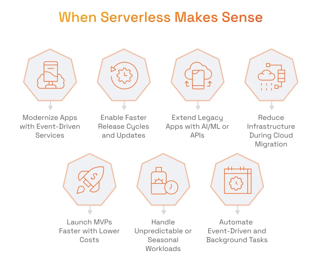 When to Use Serverless Architecture: 7 Main Use Cases