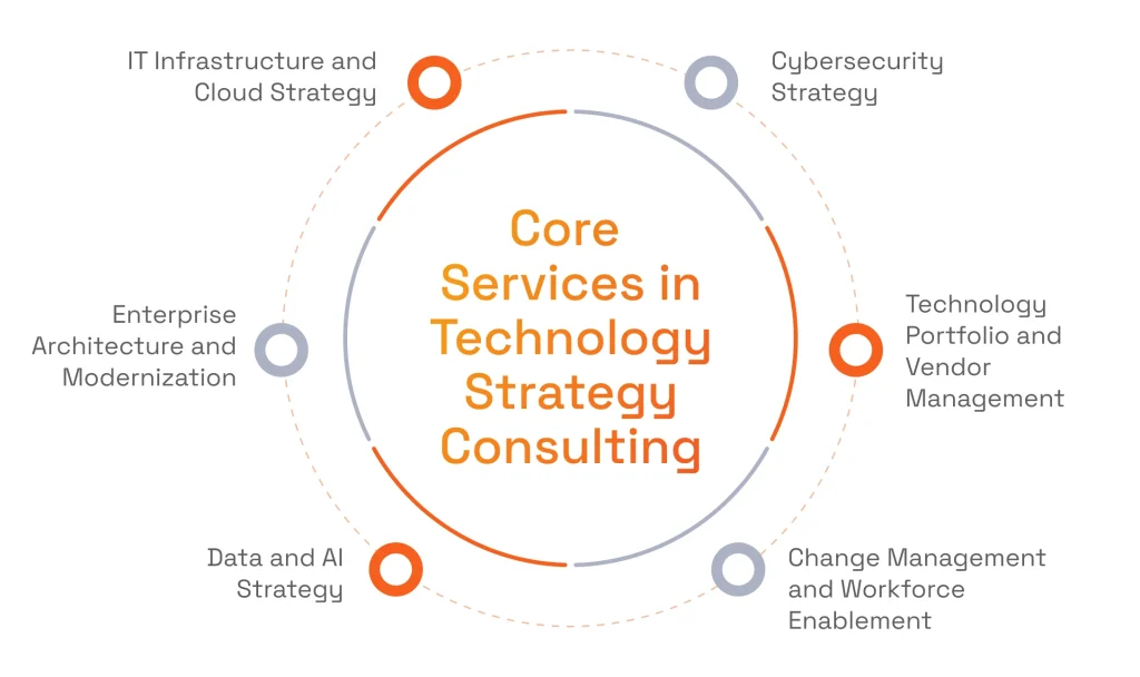 Core Services Provided by Technology Strategy Consulting Firms