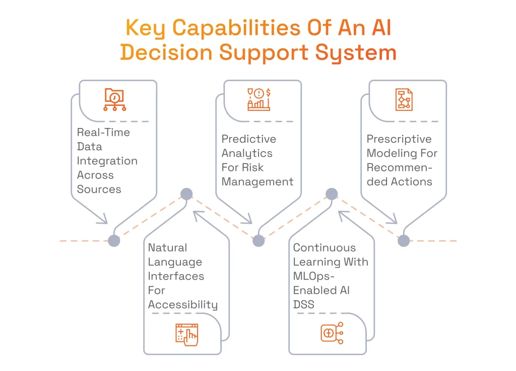 Key Capabilities of an AI Decision Support System