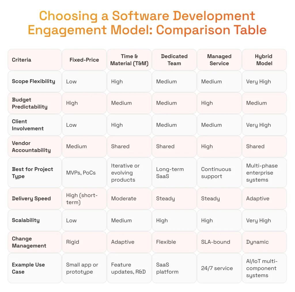 Choosing a Software Development Engagement Model: Comparison Table 